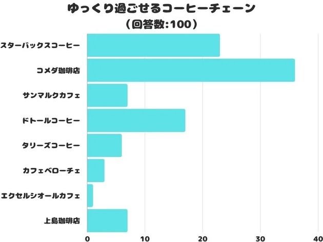 ゆっくり過ごせるコーヒーチェーンランキング