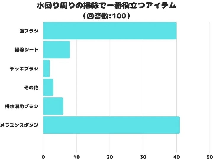 水回り周りの掃除で一番役立つアイテムランキング