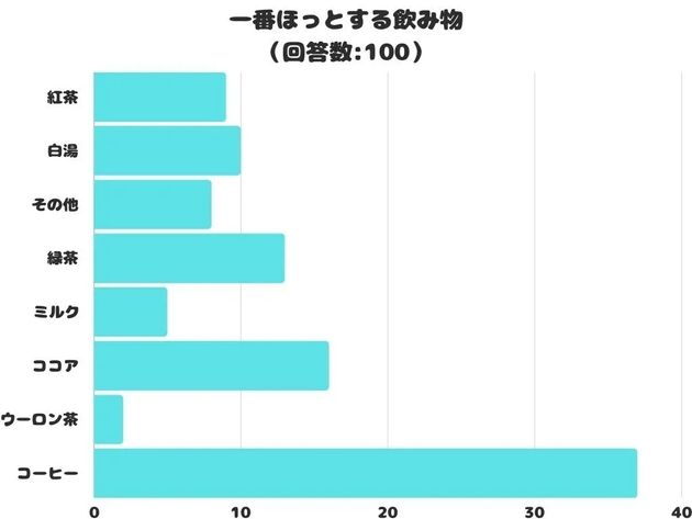 一番ほっとする飲み物