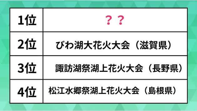 人気の花火大会ランキング（西日本編）