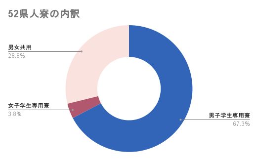 首都圏にある52の県人寮のうち、男子学生専用寮が67.3%を占める