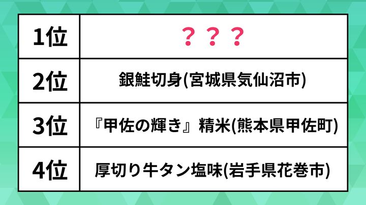 2024年上半期ふるさと納税人気お礼品ランキング