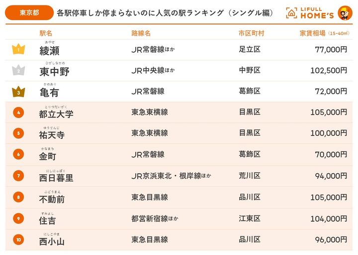 各駅停車しか停まらないのに人気の駅ランキング（単身世帯編）