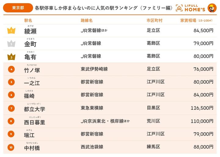 各駅停車しか停まらないのに人気の駅ランキング（ファミリー編）