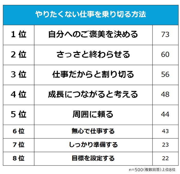 やりたくない仕事を乗り切る方法