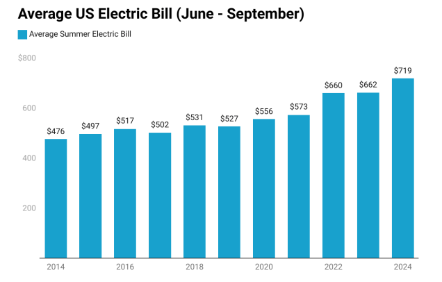 Die Grafik im EPA-Bericht, der Daten der Federal Energy Information Administration verwendet, zeigt den Anstieg der sommerlichen Kühlkosten in den letzten 10 Jahren.