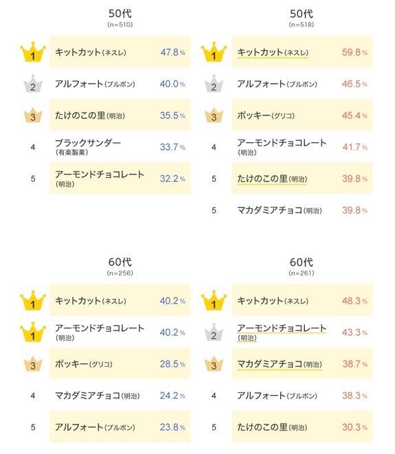 人気の「チョコ菓子」ランキング。たけのこの里、アルフォート、ポッキーを抑えた1位は定番の“あれ”だった【2024年上半期回顧】 | ハフポスト NEWS