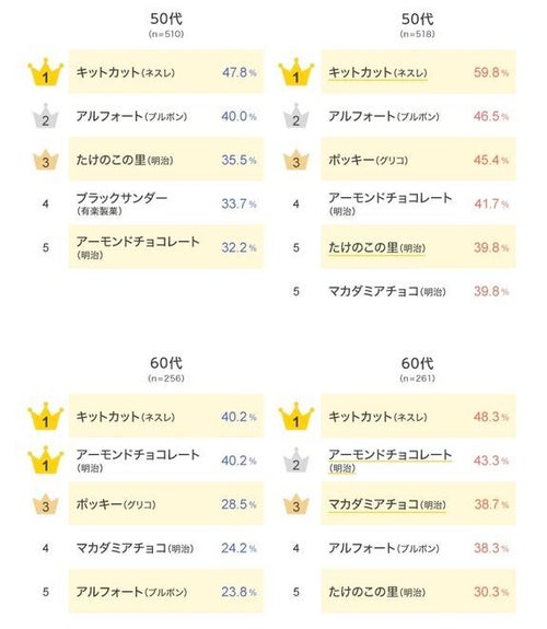 人気の「チョコ菓子」ランキング。たけのこの里、アルフォート 