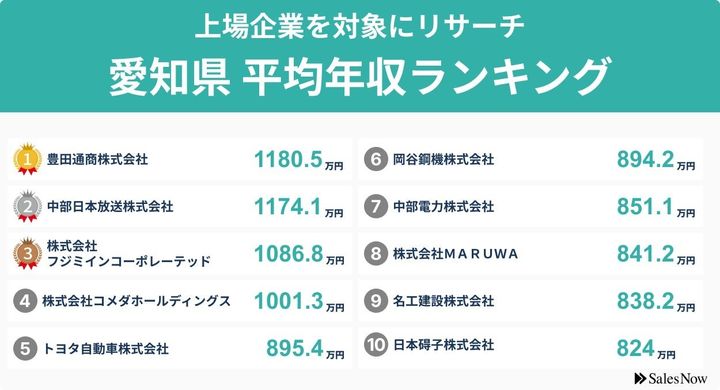 上場企業平均年収ランキングTOP10