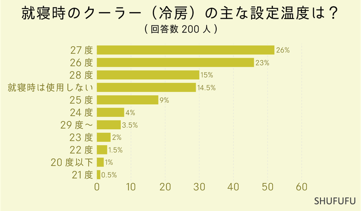 就寝時のクーラー（冷房）の主な設定温度