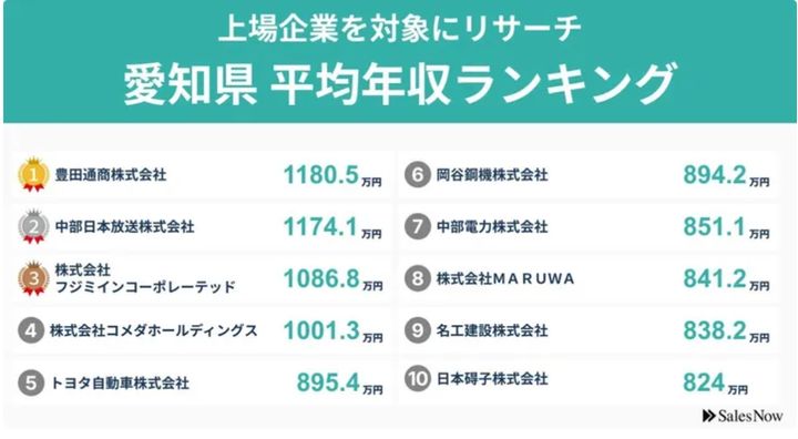 年収ランキング