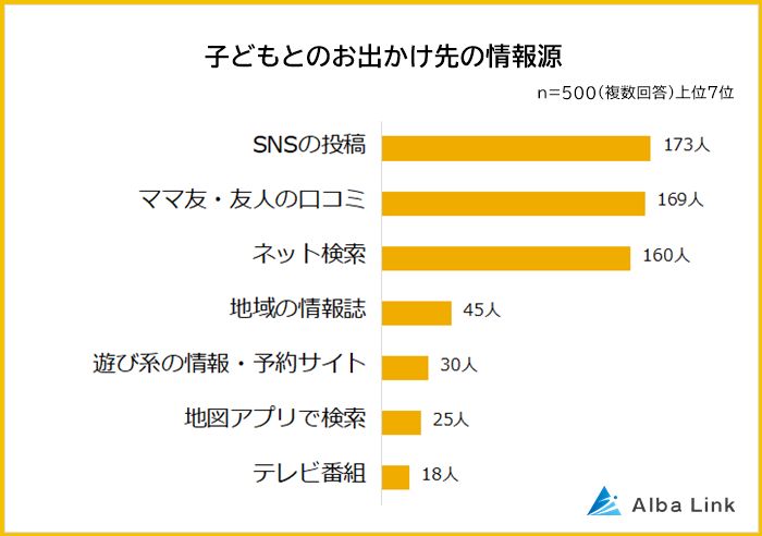 子どもとのお出かけ先の情報源