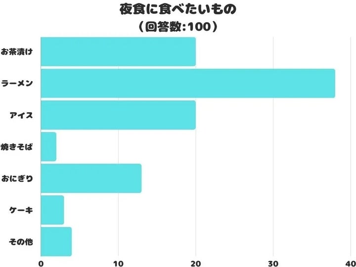 夜食に食べたいもの