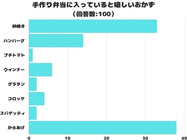 手作り弁当に入っていると嬉しいおかず