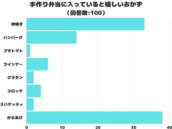 手作り弁当に入っていると嬉しいおかず