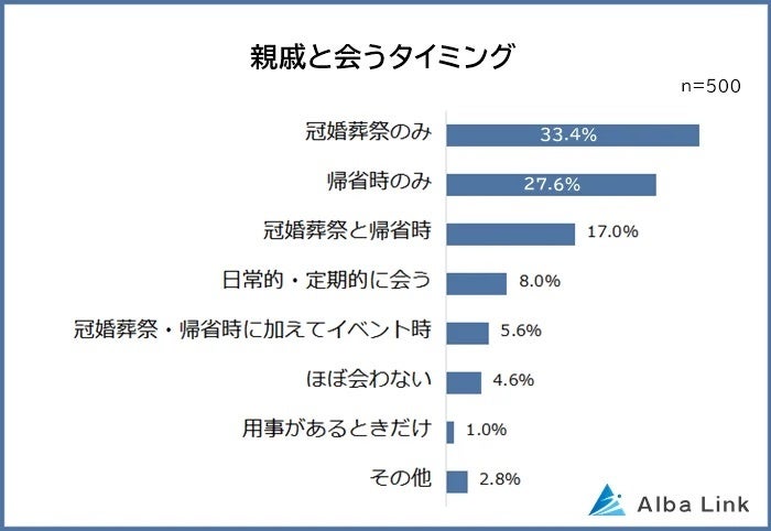 【画像】「親戚と会うのが好きじゃない」理由の第1位に超納得。会うタイミングはいつ?500人に聞く【アンケート】 | ハフポスト 画像枠
