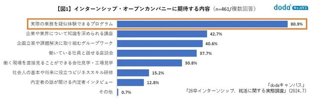 インターンシップとオープンカンパニーに期待する内容