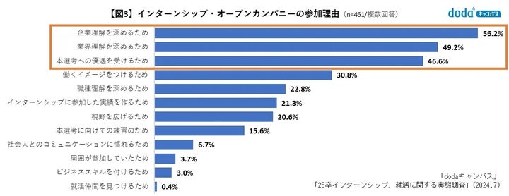 インターンシップとオープンカンパニーの参加理由