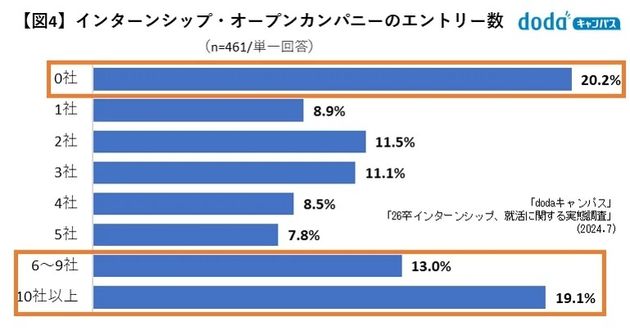 インターンシップとオープンカンパニーのエントリー状況