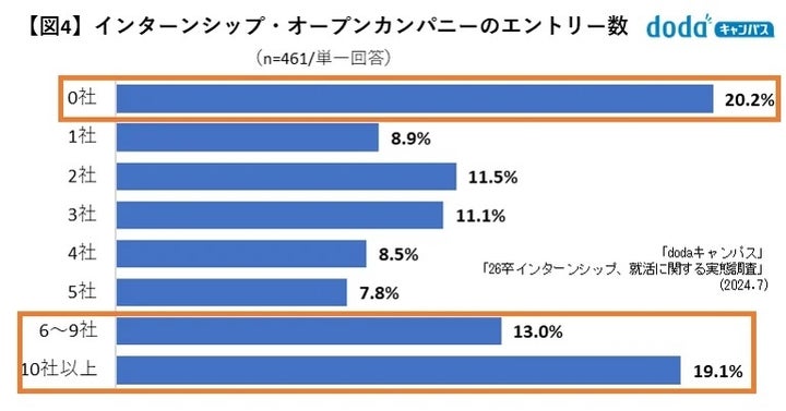 インターンシップとオープンカンパニーのエントリー状況