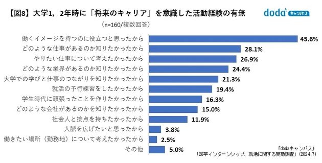 大学1〜2年生の将来のキャリアを意識して行動した経験の有無