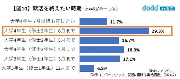 就活を終えたい時期