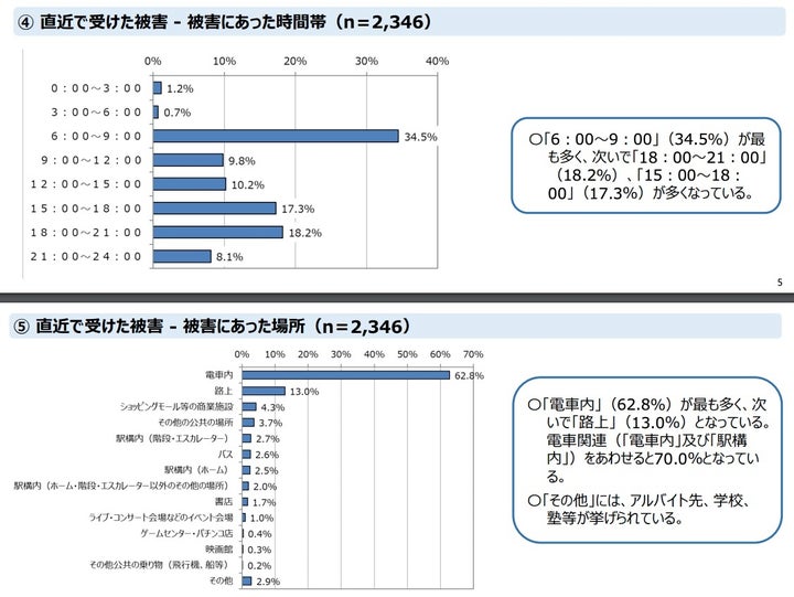 痴漢被害にあった時間と場所