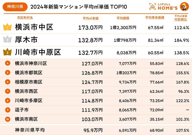 神奈川県の2024年新築マンション平均㎡単価TOP10