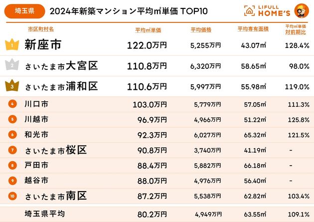 埼玉県の2024年新築マンション平均㎡単価TOP10