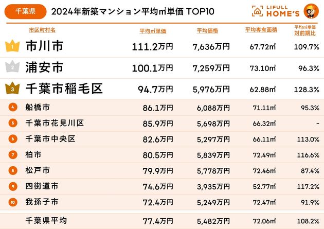 千葉県の2024年新築マンション平均㎡単価TOP10