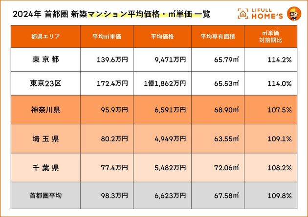 2024年首都圏 新築マンション平均価格・㎡単価一覧