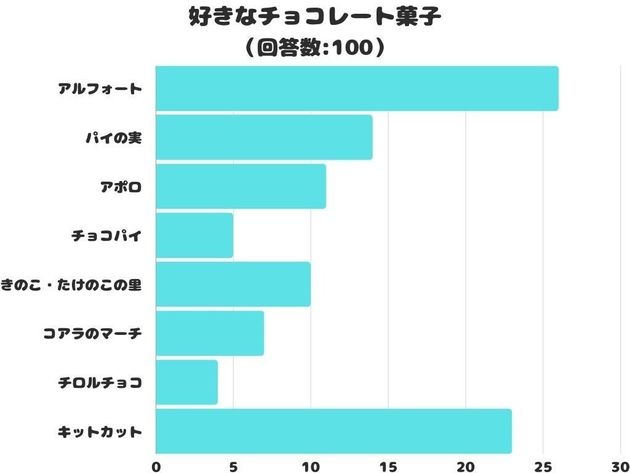 好きなチョコレート菓子ランキング