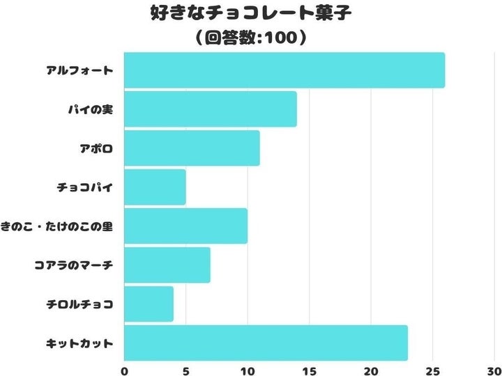 好きなチョコレート菓子ランキング