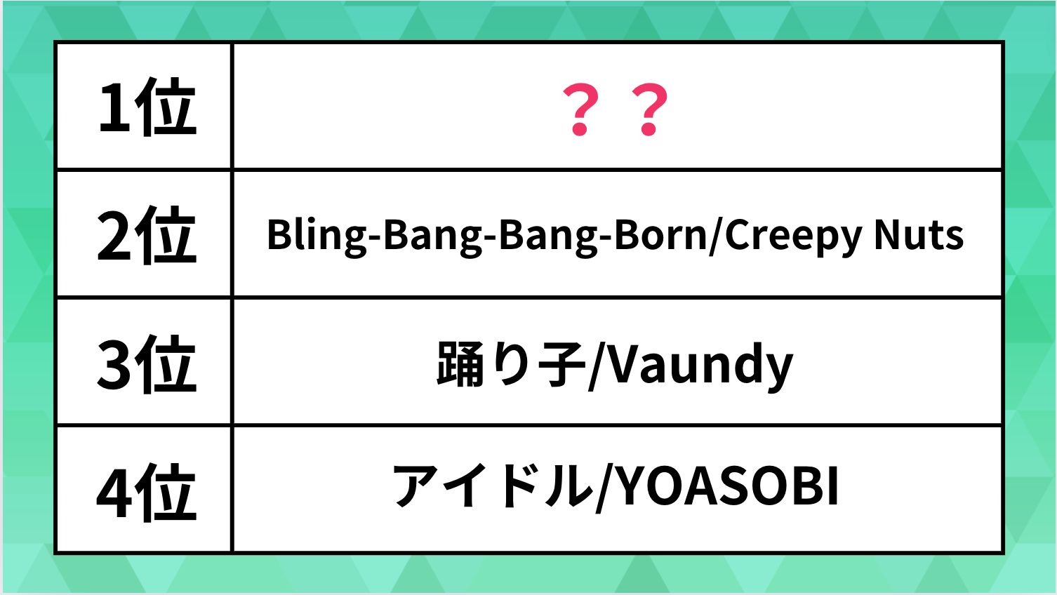 いま世界で人気の日本の曲がこれだ。「踊り子」や「Bling-Bang-Bang-Born」を抑えた1位は？【ビルボード音楽ランキング】 | ハフポスト  アートとカルチャー