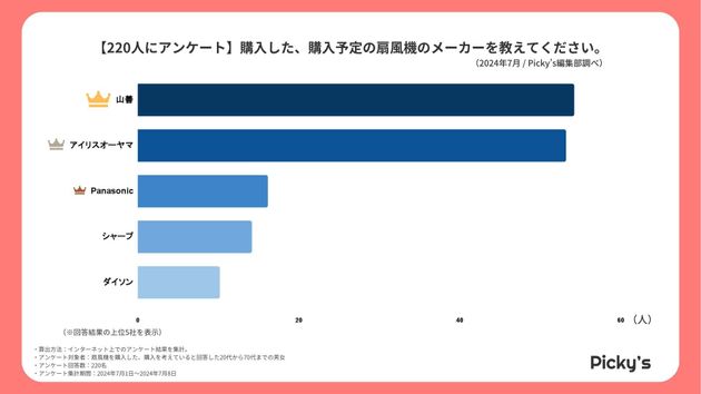 購入した、もしくは購入予定の扇風機メーカー