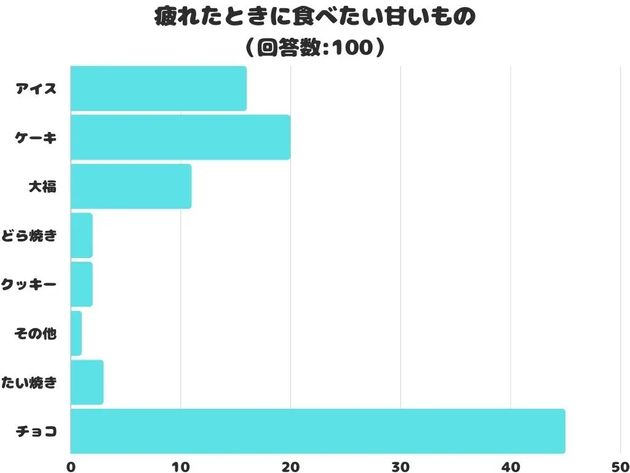 疲れたときに食べたい甘いもの