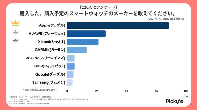 購入した、もしくは購入予定のスマートウォッチ