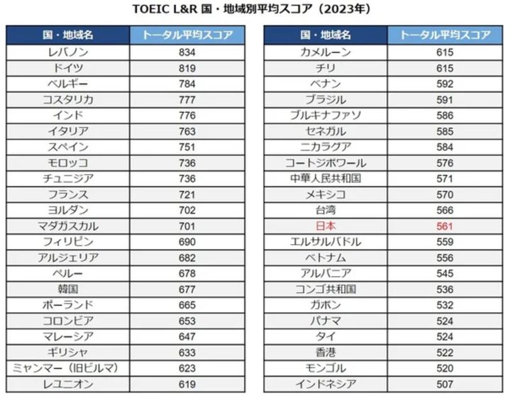 TOEICリスニング・リーディングの平均スコアランキング