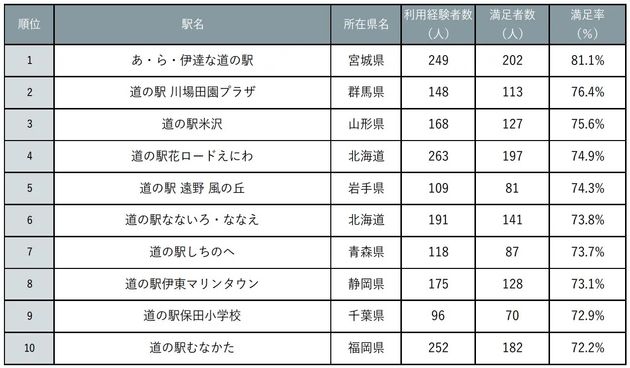 『じゃらん』全国道の駅グランプリ2024