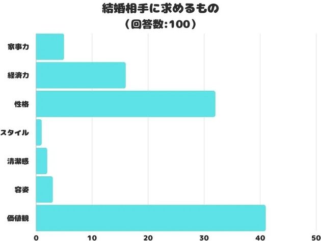 結婚相手に求めるもの