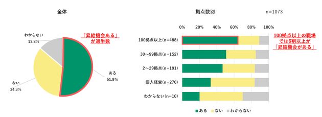 Q1. あなたの職場では、昇給機会がありますか。