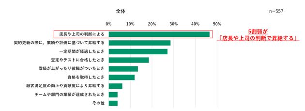 Q2. 昇給機会がある場合、どんな条件で昇給しますか。