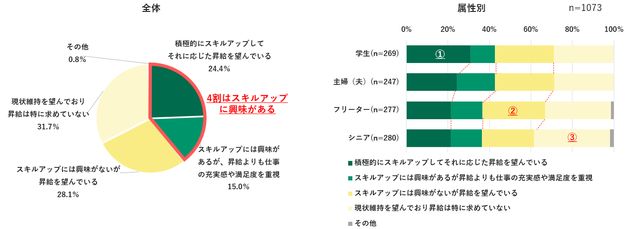 Q4. スキルアップや昇給に対する意識について、近いものはどれですか。