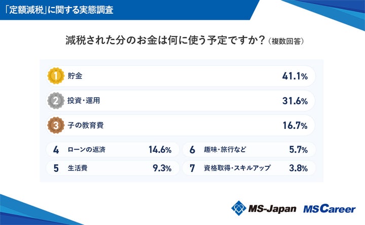 減税された分のお金は何に使う予定ですか？