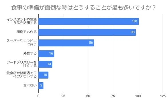 食事の準備が面倒なときはどうすることが最も多いですか？