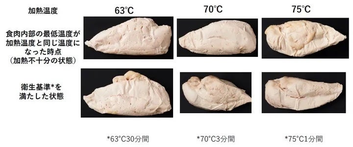 加熱が不十分な鶏肉（上段）と、十分な鶏肉（下段）。外見では全く分からない