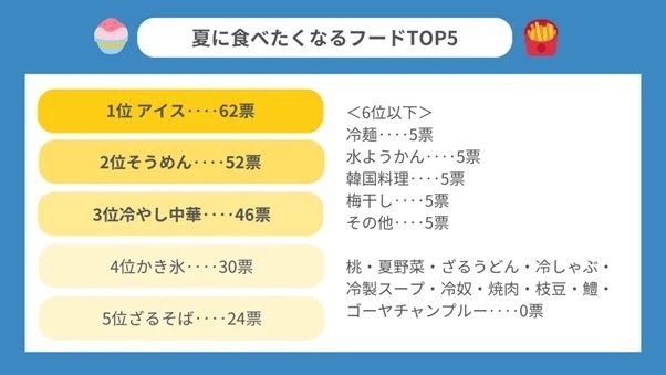 夏に食べたくなるフードランキングTOP5