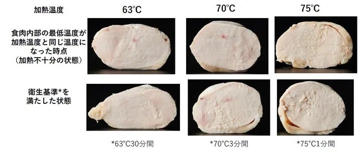 加熱不十分な状態の鶏肉と、十分加熱された鶏肉。断面図でも、差は感じられない。