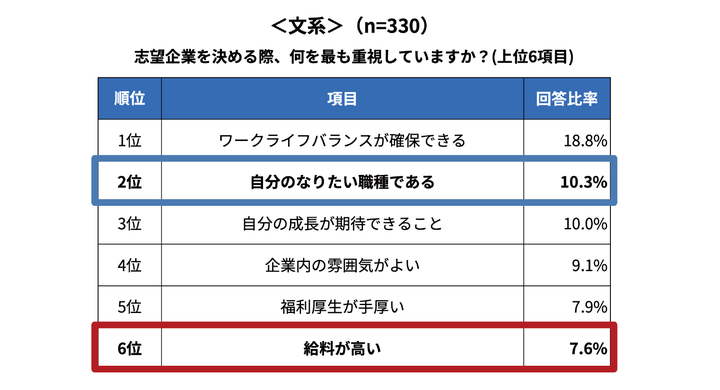 文系の就活生が、企業選びで重視している点