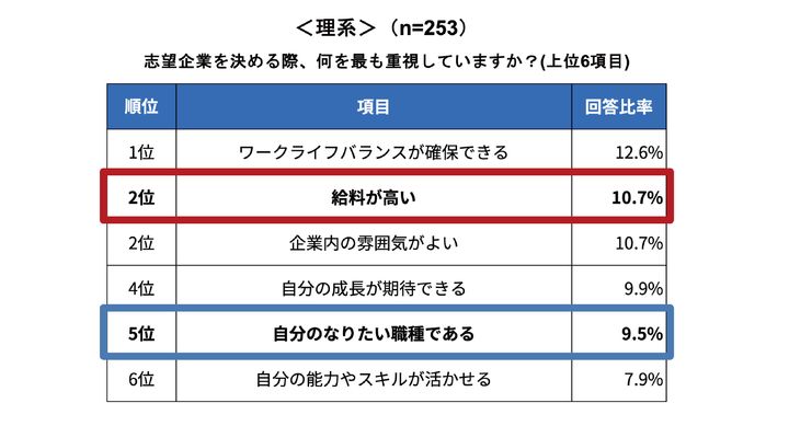 理系の就活生が、企業選びで重視している点